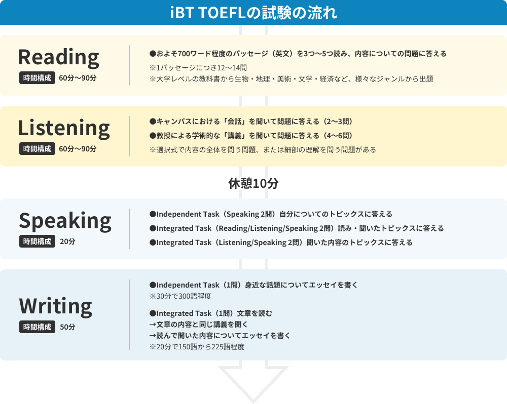iBT TOEFLの試験の流れ